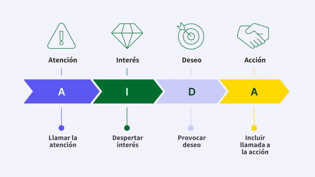 El Método AIDA en el marketing digital